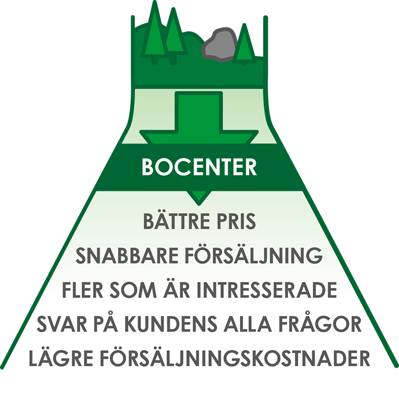 Vi får köparen att se din tomts fulla värde. Så att du får ut mer.